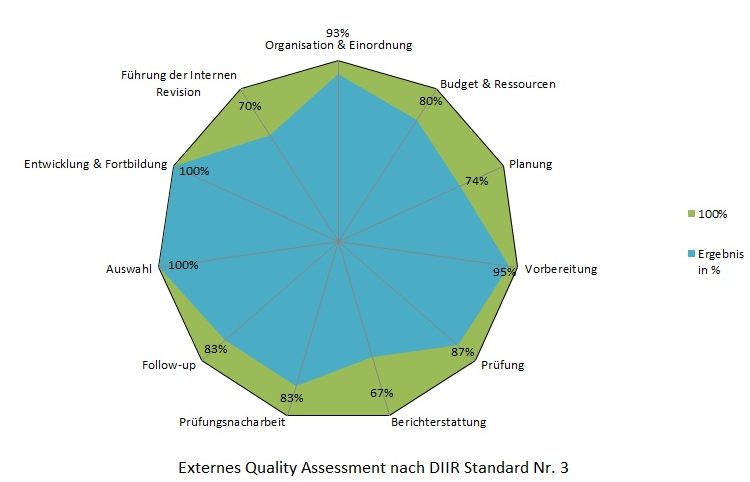 Spinnen-Diagramm Externes Quality Assessment